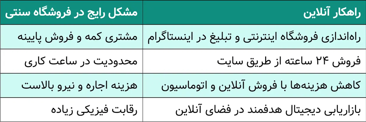 تفاوت فروشگاه آنلاین با فروشگاه سنتی