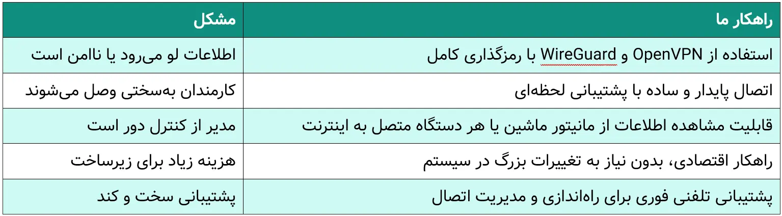 حل مشکل ترس از دورکار | مدیریت فروشگاه حتی از داخل ماشین! | اتصال از راه دور به سیستم حسابداری فروشگاه