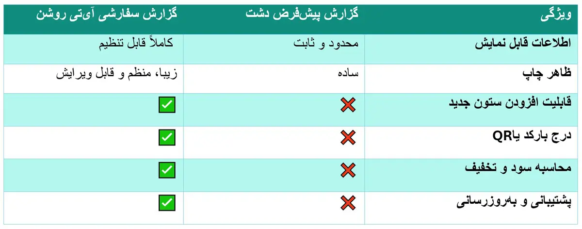 تفاوت گزارش‌های آماده با گزارش سفارشی در نرم افزار دشت چیست؟​